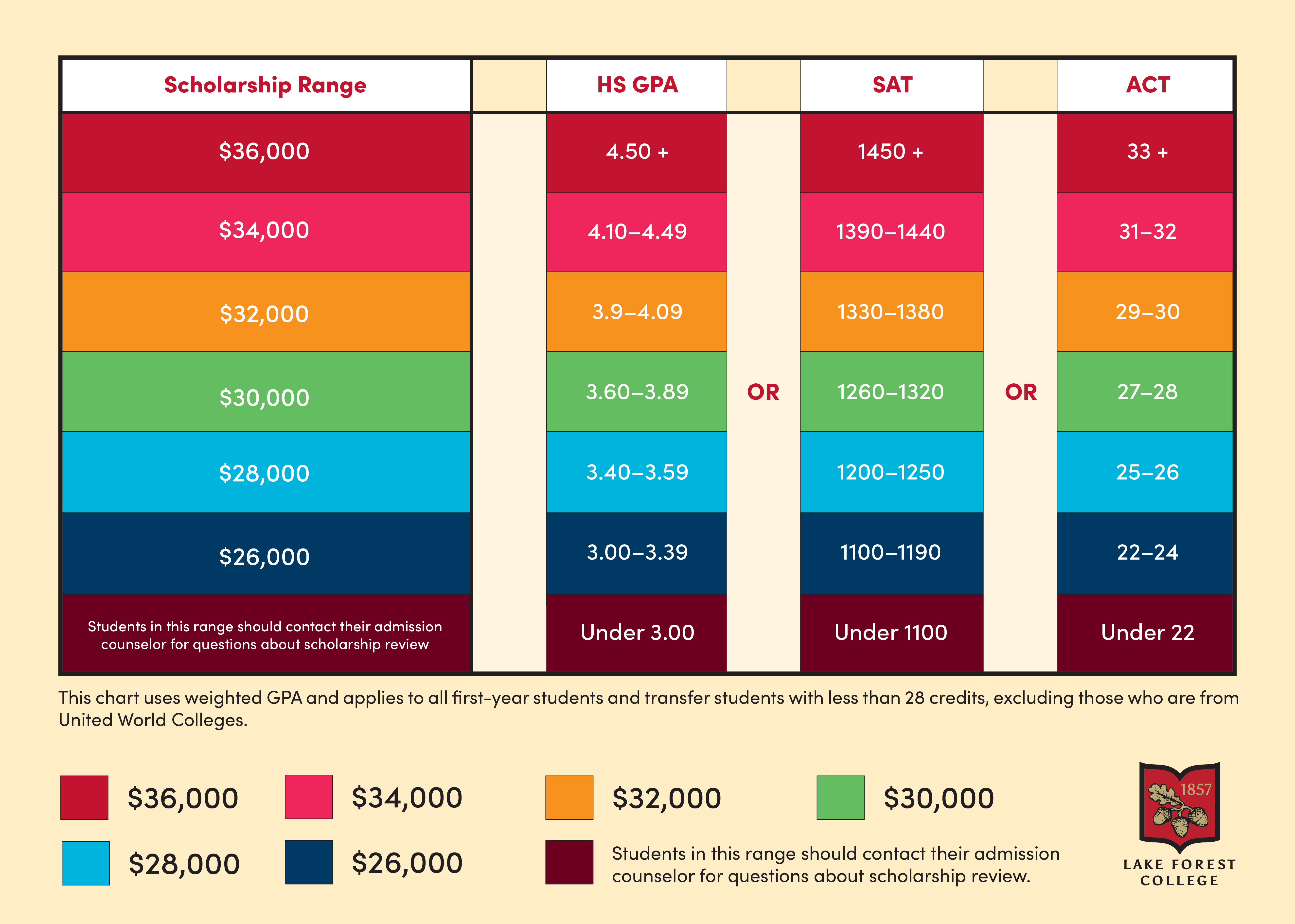 2024-25 First-Year Scholarship Grid