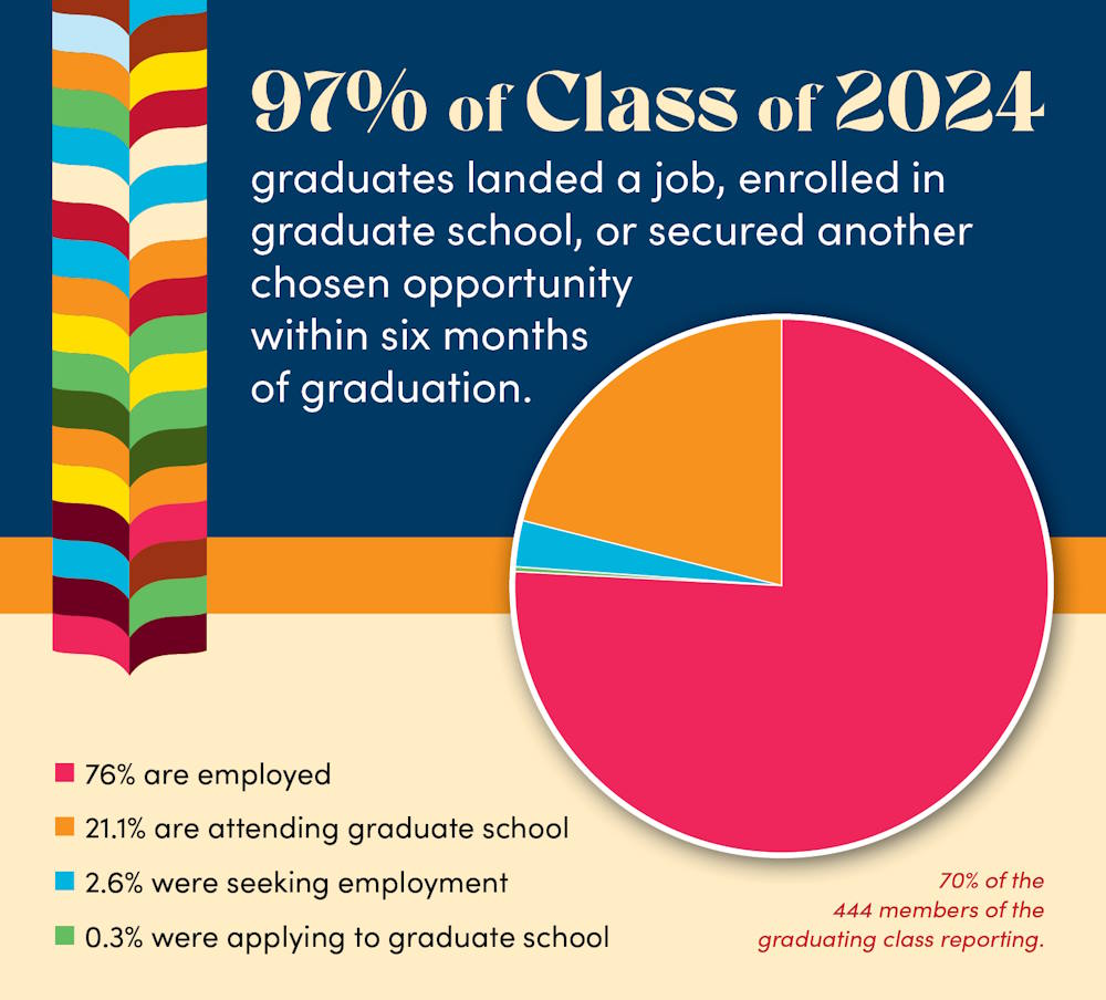 97% class of 2024 grads are pursuing chosen opportunities: 76% employed, 21.1% grad school, 2.6% seeking employment, 1% applying to grad school, 0.3% applying to graduate school